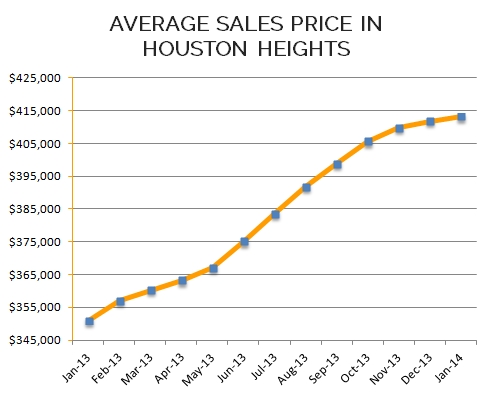 Houston Heights Market update for January 2014