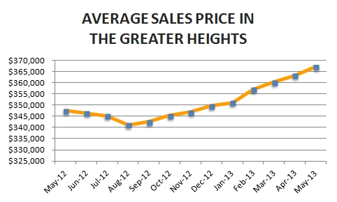 Houston-Heights-Graph-May-2013