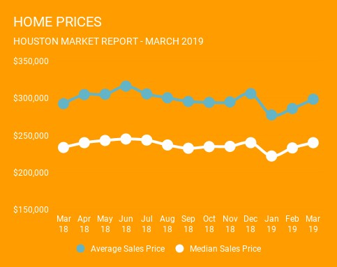 Houston Home Prices for March 2019