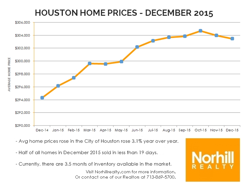 Houston Stats Graph for Dec 2015