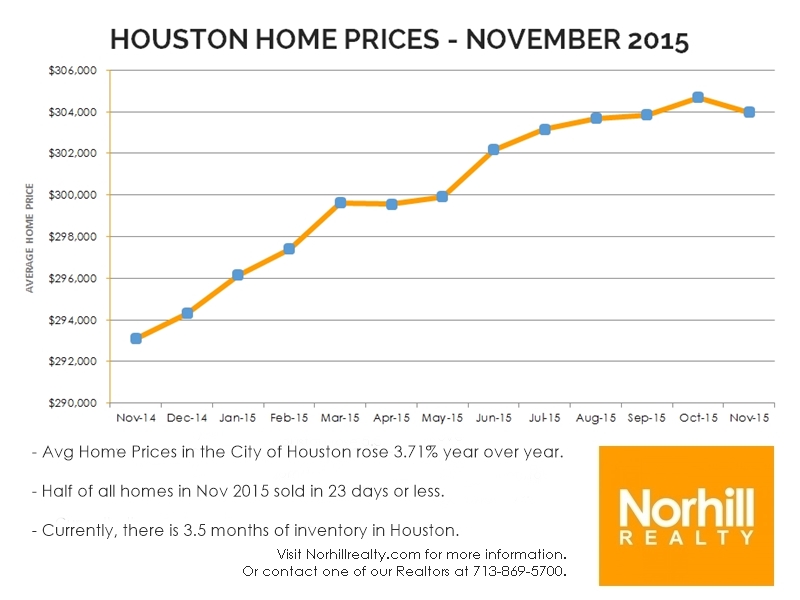 Houston Stats Graph for Nov 2015