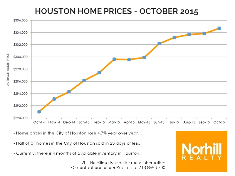 Houston Stats Graph for Oct 2015