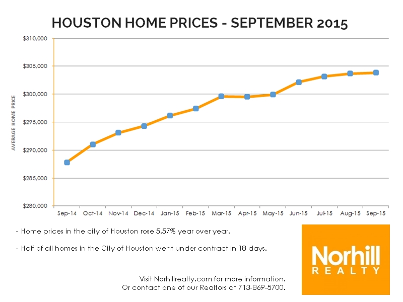 Houston Stats Graph for Sep 2015