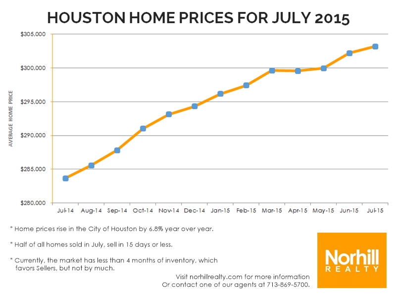 Houston-Stats-July-2015