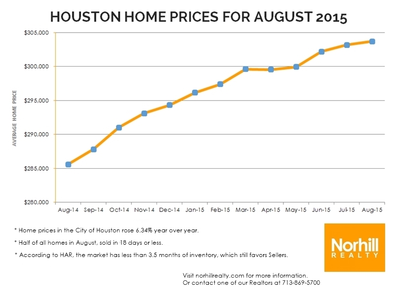 Houston-market-report-for-August-2015