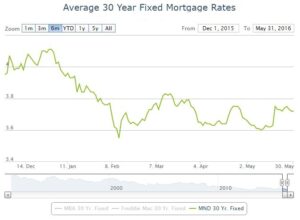 Mortgage interest rates (past 6 months)