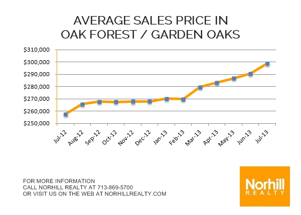 Oak-Forest-Graph-July-2013