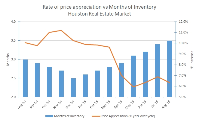 Price-Appreciation-vs-Months-of-Inventory1