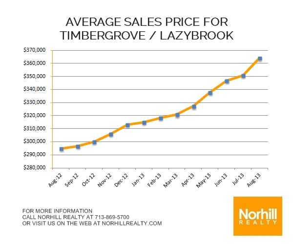 Timbergrove-Graph-August-20131
