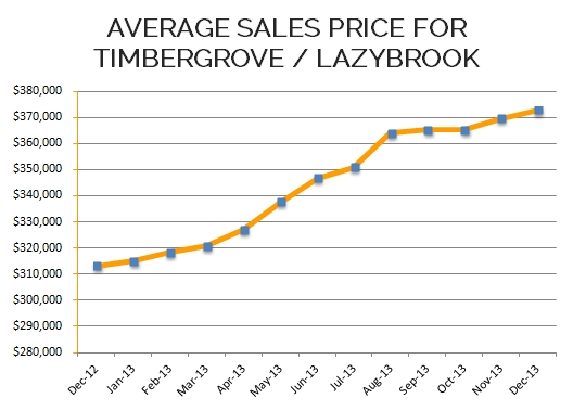 Timbergrove-Graph-December-2013