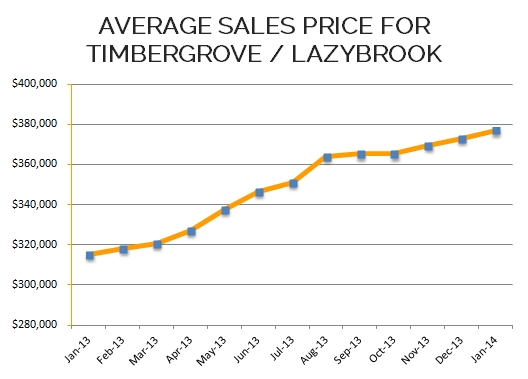 Timbergrove-Graph-January-2014