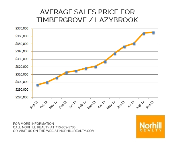Timbergrove-Graph-September-2013