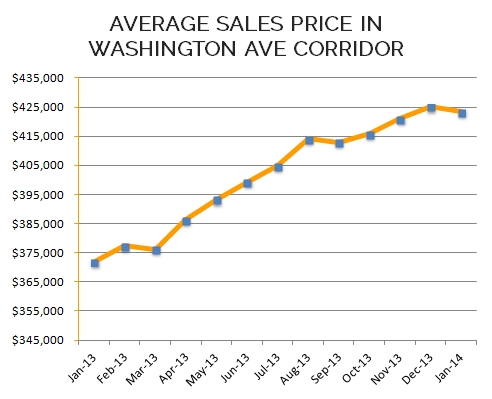 Washington-Corridor-Ave-Graph-Jan-2014