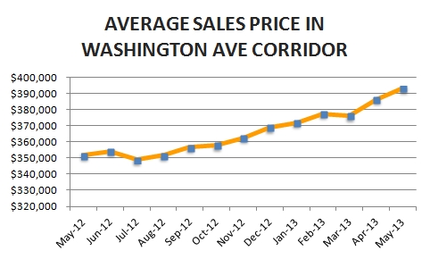 Washington-Corridor-Ave-Graph-May-2013